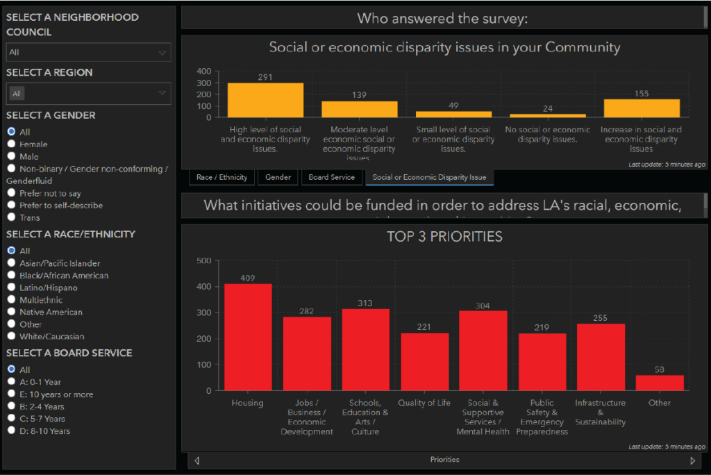 Social and Economic Inclusiveness Survey dashboard